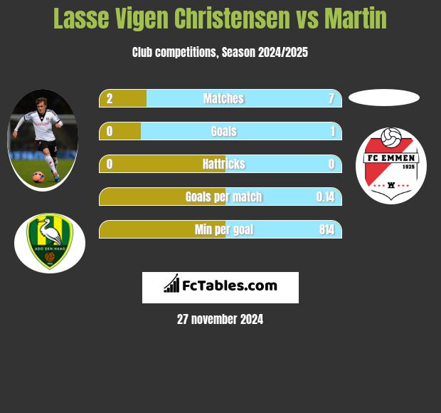 Lasse Vigen Christensen vs Martin h2h player stats