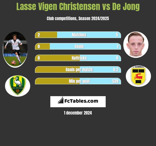 Lasse Vigen Christensen vs De Jong h2h player stats