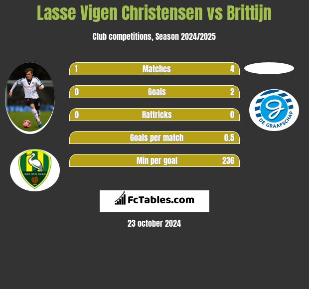 Lasse Vigen Christensen vs Brittijn h2h player stats