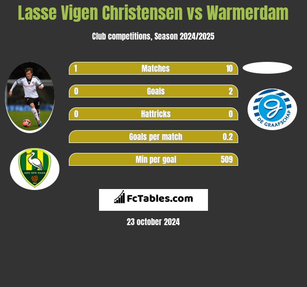 Lasse Vigen Christensen vs Warmerdam h2h player stats