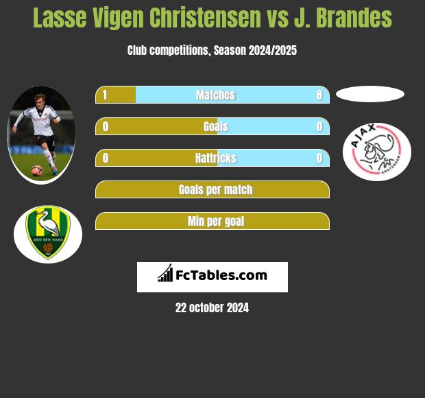 Lasse Vigen Christensen vs J. Brandes h2h player stats