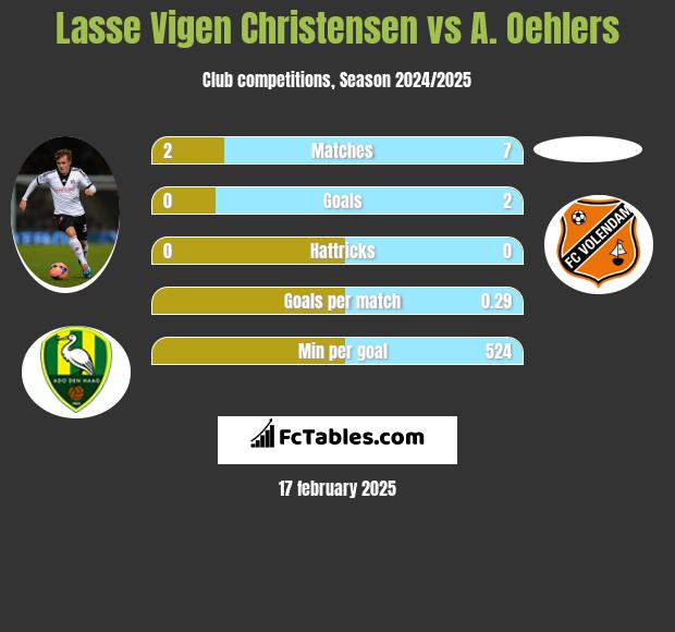 Lasse Vigen Christensen vs A. Oehlers h2h player stats