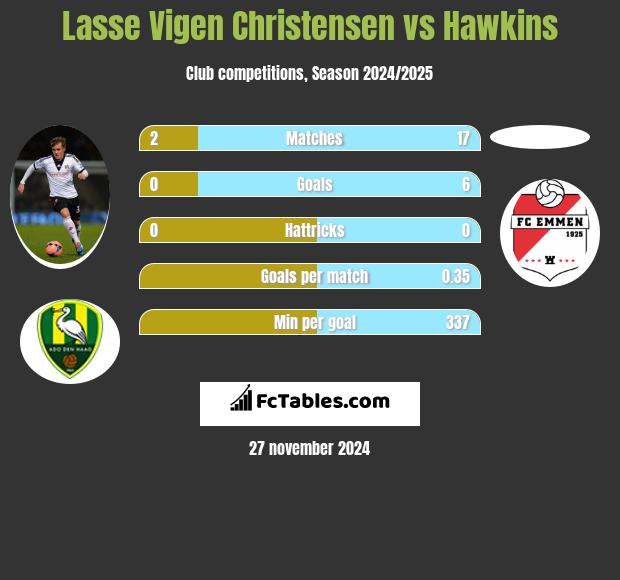 Lasse Vigen Christensen vs Hawkins h2h player stats