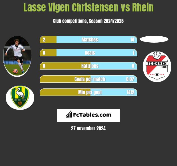 Lasse Vigen Christensen vs Rhein h2h player stats