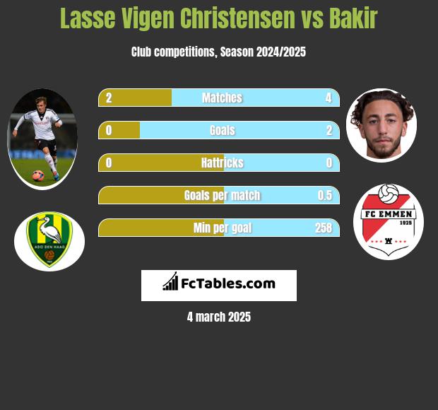 Lasse Vigen Christensen vs Bakir h2h player stats