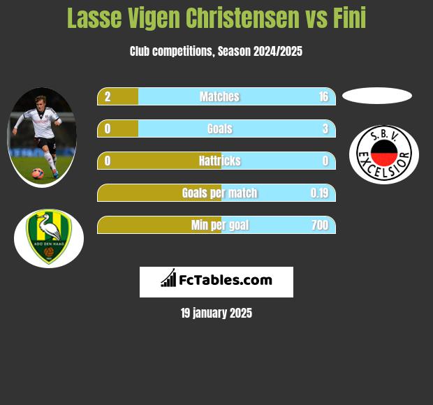 Lasse Vigen Christensen vs Fini h2h player stats