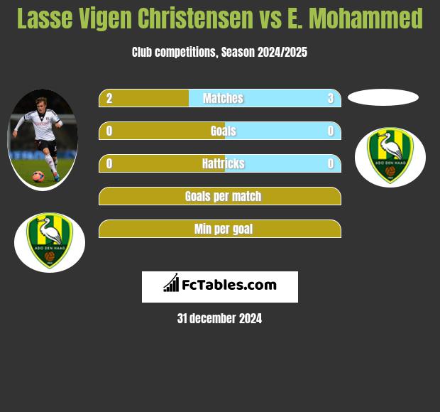 Lasse Vigen Christensen vs E. Mohammed h2h player stats