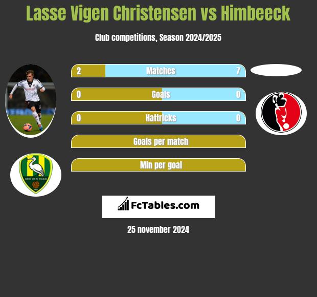 Lasse Vigen Christensen vs Himbeeck h2h player stats