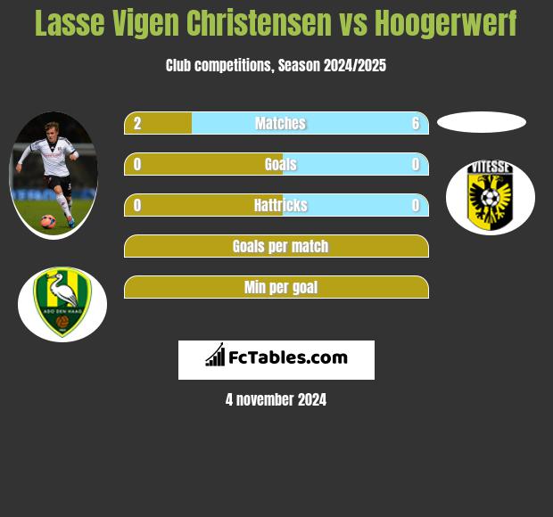 Lasse Vigen Christensen vs Hoogerwerf h2h player stats