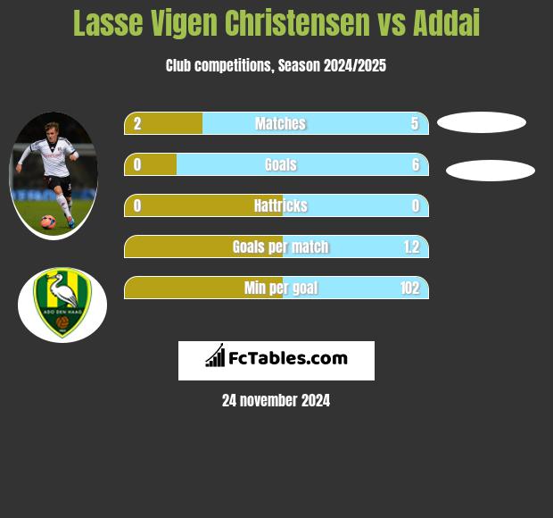 Lasse Vigen Christensen vs Addai h2h player stats