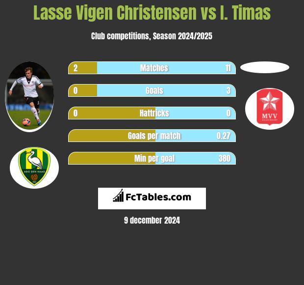 Lasse Vigen Christensen vs I. Timas h2h player stats