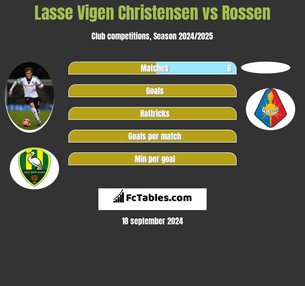 Lasse Vigen Christensen vs Rossen h2h player stats