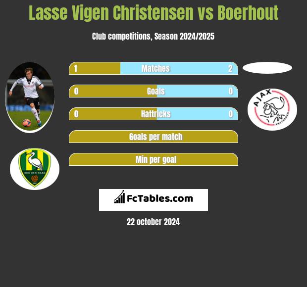 Lasse Vigen Christensen vs Boerhout h2h player stats