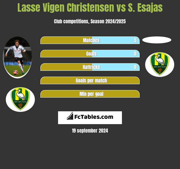 Lasse Vigen Christensen vs S. Esajas h2h player stats