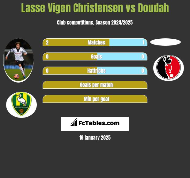 Lasse Vigen Christensen vs Doudah h2h player stats