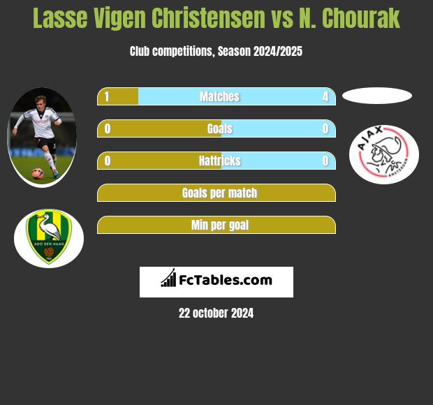 Lasse Vigen Christensen vs N. Chourak h2h player stats