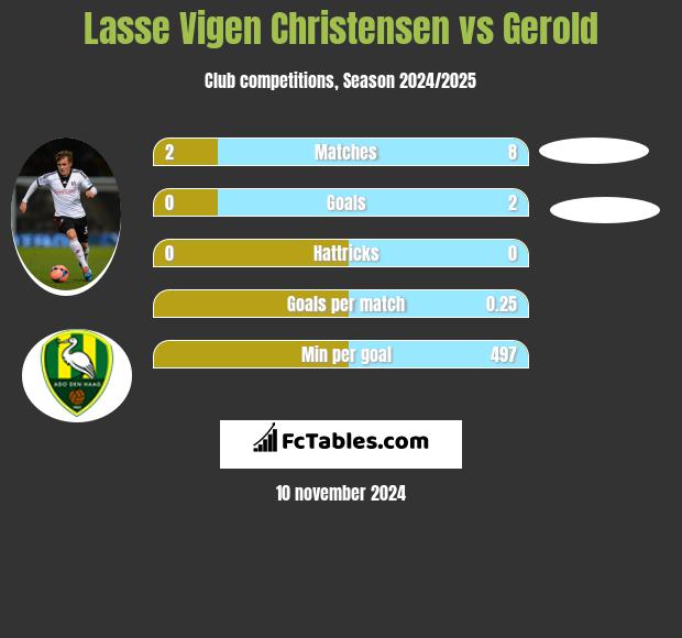 Lasse Vigen Christensen vs Gerold h2h player stats