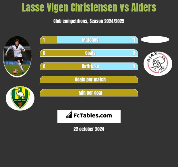 Lasse Vigen Christensen vs Alders h2h player stats