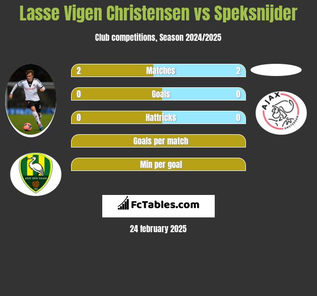 Lasse Vigen Christensen vs Speksnijder h2h player stats