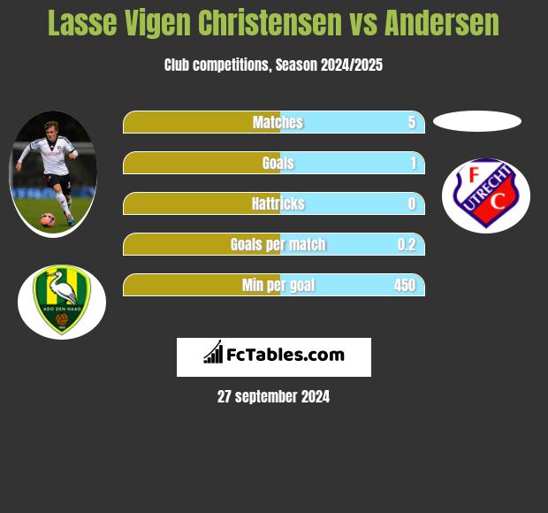 Lasse Vigen Christensen vs Andersen h2h player stats