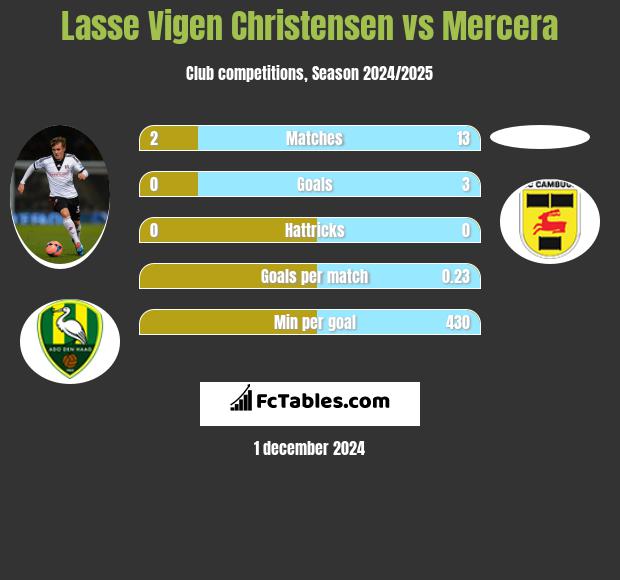 Lasse Vigen Christensen vs Mercera h2h player stats