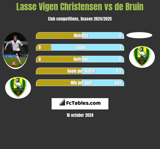 Lasse Vigen Christensen vs de Bruin h2h player stats