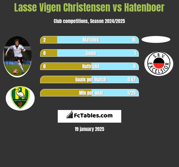 Lasse Vigen Christensen vs Hatenboer h2h player stats