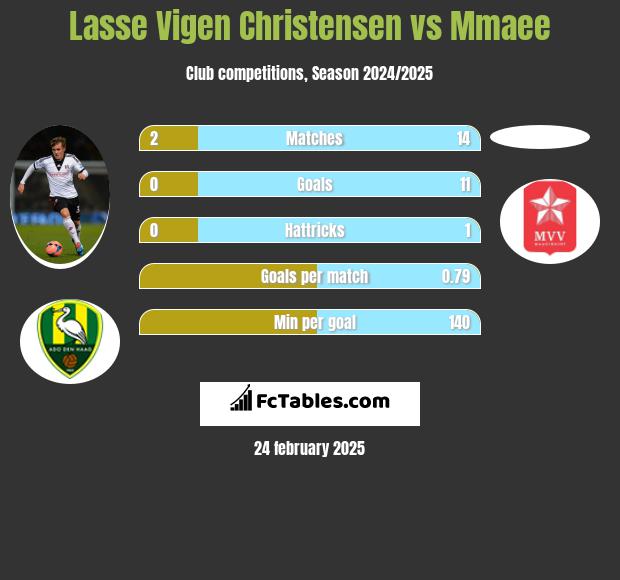 Lasse Vigen Christensen vs Mmaee h2h player stats