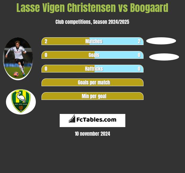 Lasse Vigen Christensen vs Boogaard h2h player stats