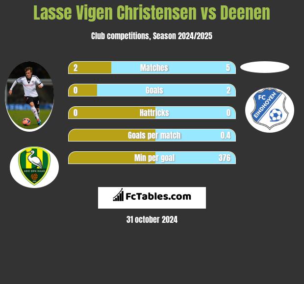 Lasse Vigen Christensen vs Deenen h2h player stats