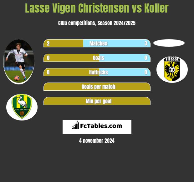 Lasse Vigen Christensen vs Koller h2h player stats