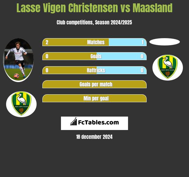 Lasse Vigen Christensen vs Maasland h2h player stats