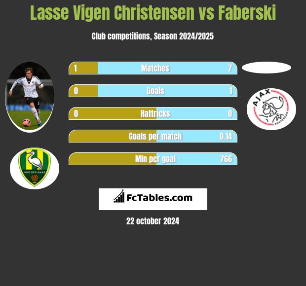 Lasse Vigen Christensen vs Faberski h2h player stats