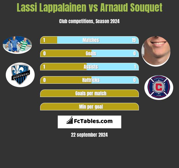 Lassi Lappalainen vs Arnaud Souquet h2h player stats