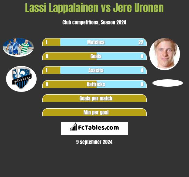 Lassi Lappalainen vs Jere Uronen h2h player stats