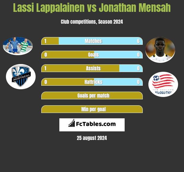 Lassi Lappalainen vs Jonathan Mensah h2h player stats