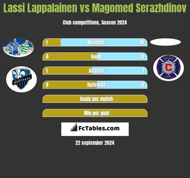 Lassi Lappalainen vs Magomed Serazhdinov h2h player stats