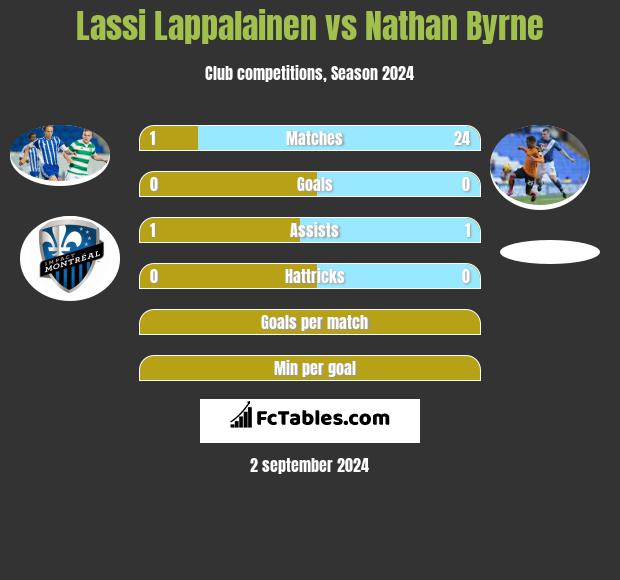 Lassi Lappalainen vs Nathan Byrne h2h player stats