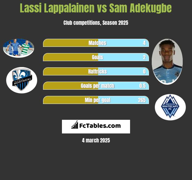 Lassi Lappalainen vs Sam Adekugbe h2h player stats