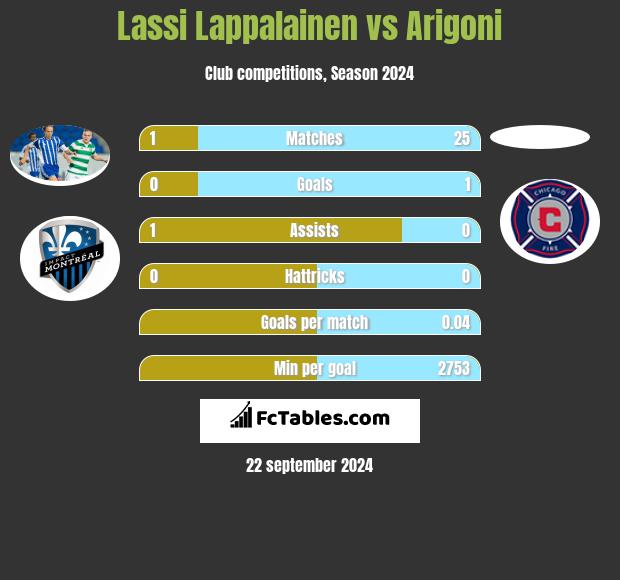 Lassi Lappalainen vs Arigoni h2h player stats