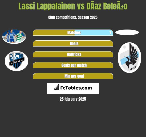 Lassi Lappalainen vs DÃ­az BeleÃ±o h2h player stats