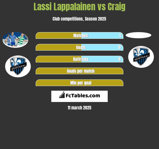 Lassi Lappalainen vs Craig h2h player stats