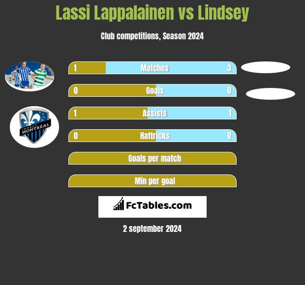 Lassi Lappalainen vs Lindsey h2h player stats