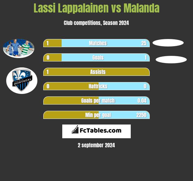 Lassi Lappalainen vs Malanda h2h player stats