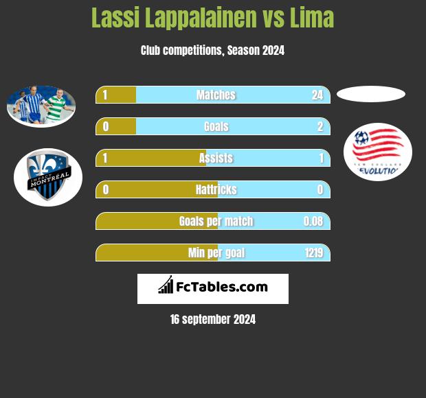 Lassi Lappalainen vs Lima h2h player stats