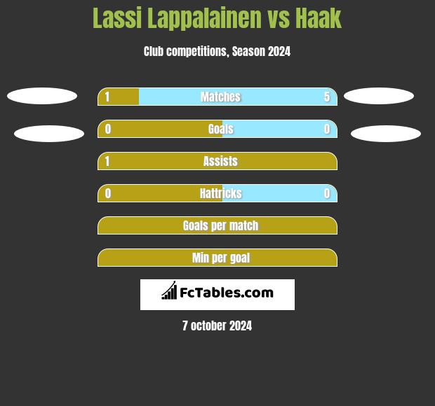 Lassi Lappalainen vs Haak h2h player stats