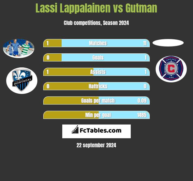 Lassi Lappalainen vs Gutman h2h player stats