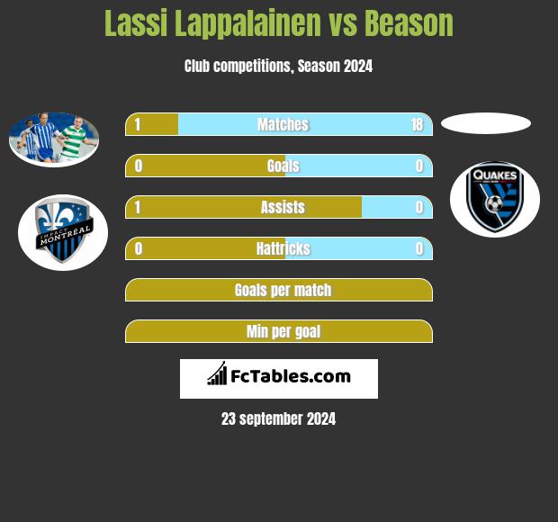 Lassi Lappalainen vs Beason h2h player stats