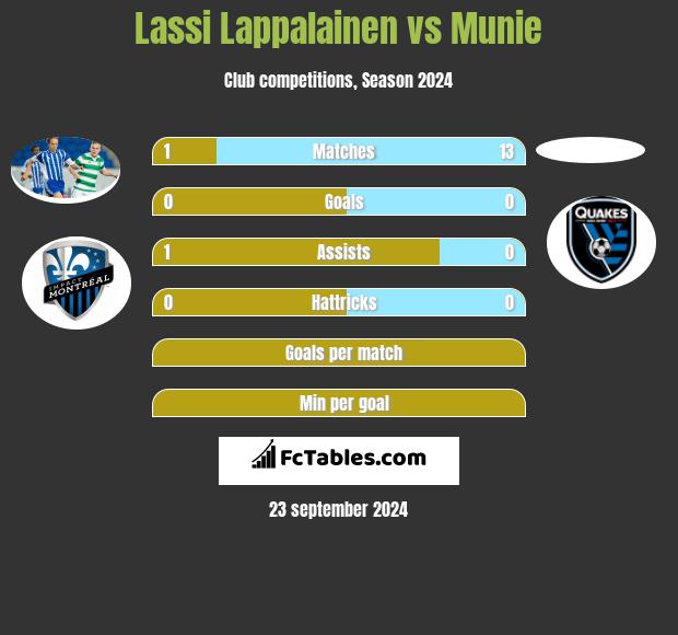 Lassi Lappalainen vs Munie h2h player stats