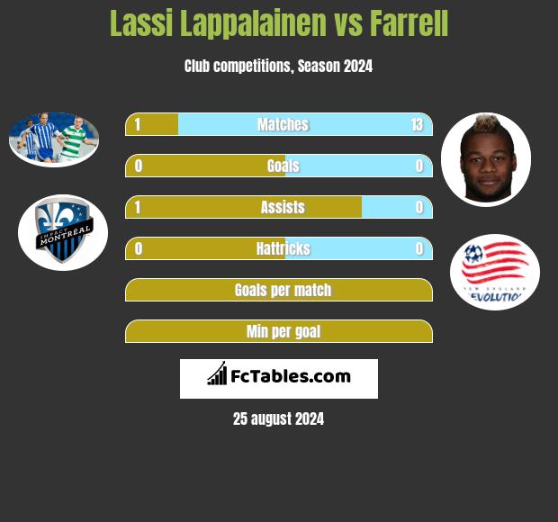 Lassi Lappalainen vs Farrell h2h player stats